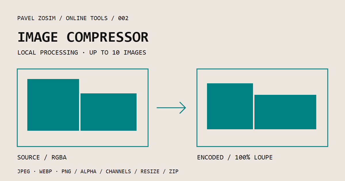 Image Compressor interface diagram showing source and encoded texture panels with local processing and channel inspection