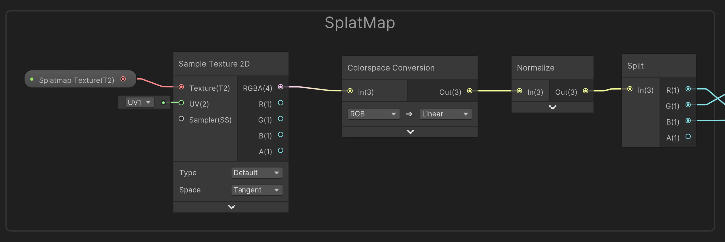 Diagram showing a SplatMap process with nodes including Sample Texture 2D, Colorspace Conversion, Normalize, and Split on a dark background.