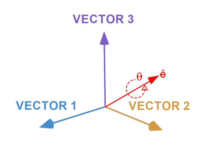 Axis-angle rotation represented by a vector and angle theta