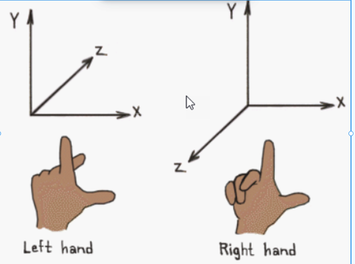 Comparison of left-handed and right-handed 3D coordinate systems