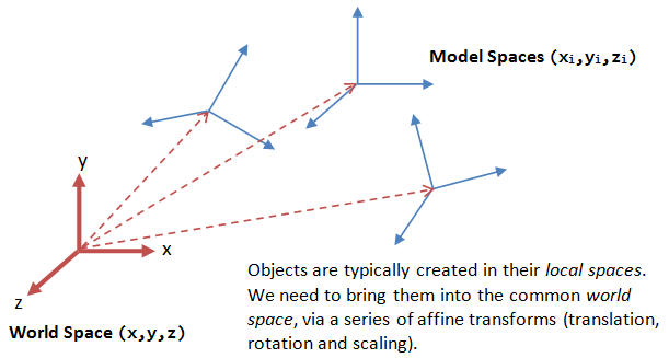 Several model spaces placed inside a shared world coordinate system