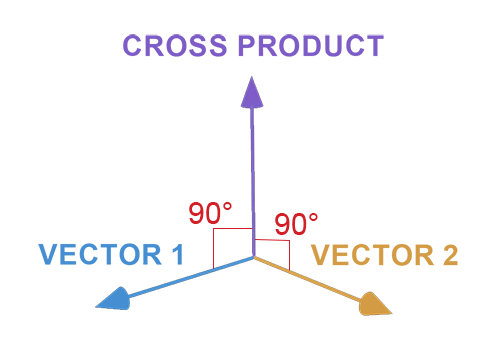 Two input vectors and the perpendicular vector produced by their cross product