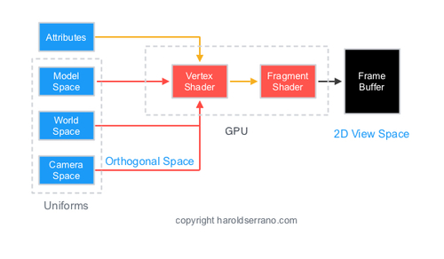 Flowchart illustrating GPU operations: attributes and spaces lead to vertex and fragment shaders, then to frame buffer labeled 2D View Space.