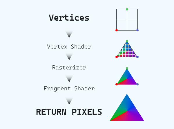 Flowchart showing stages of graphics processing: Vertices, Vertex Shader, Rasterizer, Fragment Shader, and Return Pixels. Triangles colored.