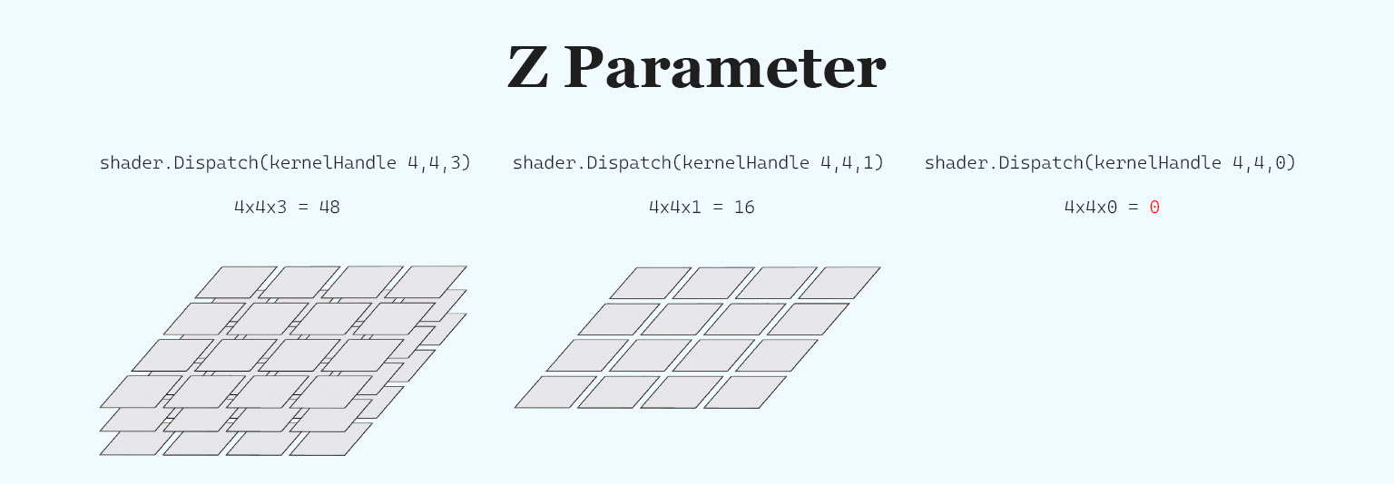 Text "Z Parameter" with shader code examples and 3D grid illustrations, demonstrating calculations like 4x4x3=48. Background is light blue.
