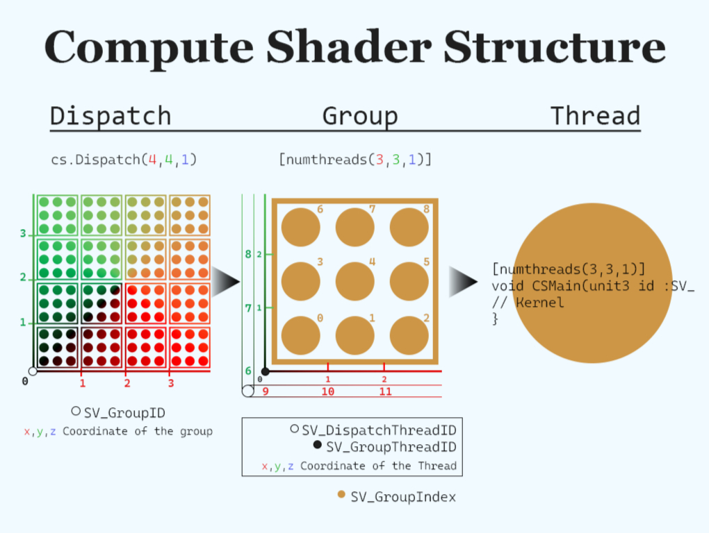 Diagram of compute shader structure shows dispatch, group, and thread with labeled grids and circles. Text: Compute Shader Structure.