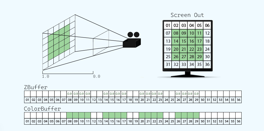 Z-Buffer and Color Buffer relationship