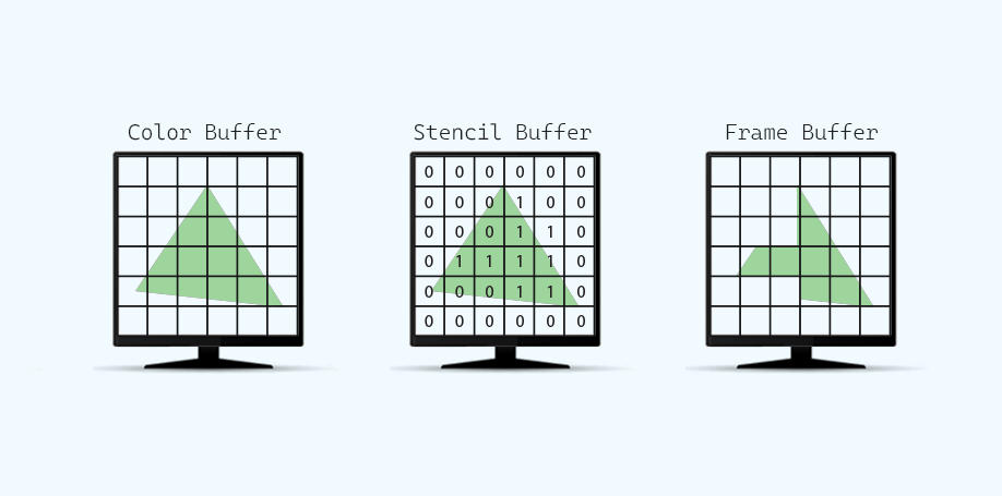Stencil Buffer Pipeline Masking