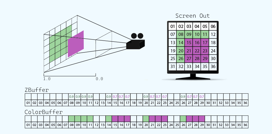 Depth Testing Conditional Check Pipeline